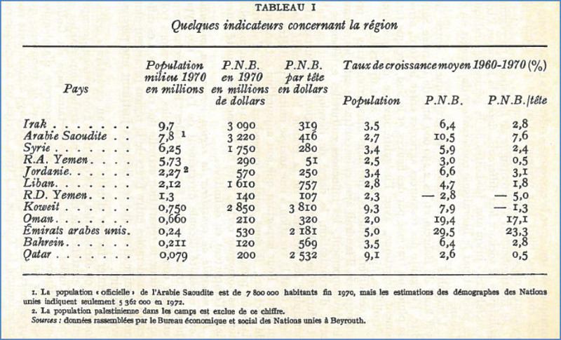 Fig. 1: Quelques indicateurs concernant la région Fig. 1: Quelques indicateurs concernant la région